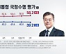 문 대통령 지지도 14주 만에 30%대..민주당도 하락