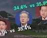 [나이트포커스] 윤석열 37.1% 이재명 35.4%..홍준표 35.9% 이재명 34.6%