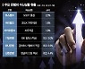 본격 금리인상기..예·적금 등 '안전자산'에 눈돌리는 소비자(종합)