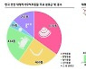 한국 갯벌, 해양생물다양성 세계 최고..과학적 입증