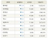 [fnRASSI]장마감, 거래소 하락 종목(흥아해운 -10.9% ↓)