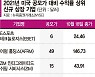 "역대급 유동성이 낳은 IPO 호황".. 기술株 수익률 가팔랐다 [韓 89곳 美813곳 기업공개]