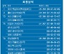 [PGA] 더CJ컵 @서밋 최종순위..로리 맥길로이 우승, 모리카와 2위, 파울러 3위, 임성재 9위