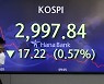 하루 천하..코스피 3000선 아래로, 삼성전자도 또 '6만전자'