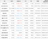가상화폐 비트코인(-0.78%), 스택스(+13.59%)