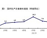 중국 3분기 경제성장률 4.9%..각종 악재로 1년만에 최저
