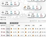 2021년 10월 19일 흐리고 곳곳 비..잠시 풀린 '가을 추위' [오늘의 날씨]