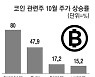 코인주 왜 오르나 봤더니.."비트코인 ETF 출시 코앞"