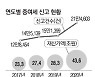 "양도세가 더 무서워"..증여 21만건 역대최대