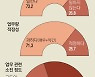 한 사람이 120명 맡고 토요근무 일상.. 정작 '노동복지'에 소외된 교육복지사