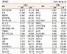 [표]코스닥 기관·외국인·개인 순매수·도 상위종목(10월 18일)