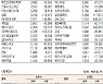 [표]코스닥 기관·외국인·개인 순매수·도 상위종목(10월 18일-최종치)