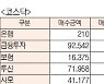 [표]유가증권 코스닥 투자주체별 매매동향(10월 18일-최종치)