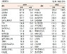 [표]유가증권 기관·외국인·개인 순매수·도 상위종목(10월 18일-최종치)