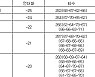 [PGA 최종순위] 더 CJ컵