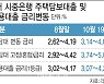 시장금리 상승에 대출규제까지..주담대 금리 '고공행진'