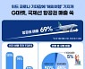 G마켓, 국제선 항공권 매출 69%↑.."위드코로나 기대감"