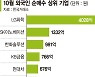 외국인 컴백하나.. 친환경·인터넷주 '싹쓸이'