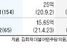압구정 등 '거래허가' 묶인 곳, 구역 지정 후 평균 4억 올랐다