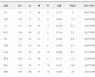 [프로야구 19일 팀 순위]'5위 싸움 더 뜨거워졌다', NC 키움 SSG 3개 팀 승률 5할로 공동 5위..1~3위는 나란히 패배 당해 게임차 변동없어