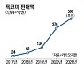 [단독] 카카오 日웹툰플랫폼 '픽코마', 진출 5년만에 판매액 10억弗