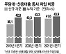 영끌 빚투 시한폭탄 째깍째깍..주담대 이용자 44%가 신용대출도
