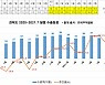 경북도, 9월 수출액 38억3000만 달러..연말까지 400억달러 넘을 듯