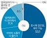 서울시민 65% "아바타로 메타버스 출근 꿈꾼다"