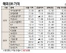 [표]해외DR 가격(10월 18일)