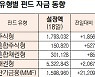[표]유형별 펀드 자금 동향(10월 18일)
