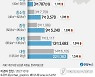 [그래픽] 서울 아파트 면적별 시세 변화