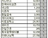 [표]코스닥 외국인 연속 순매수 종목(19일)