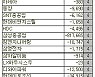 [표]코스피 외국인 연속 순매도 종목(19일)