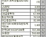[표]코스피 외국인 연속 순매수 종목(19일)