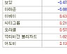 [표]미국 주요기업 주가(10/19)