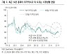 "3분기 실적? 증가율 이미 '피크 아웃'..오르는 중소형株 쏠림 계속"