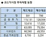 [표]코스닥 기관/외국인 매매동향(10/20 3시30분)