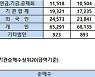 [표]코스피 기관/외국인 매매동향(10/20 3시30분)