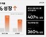 29CM, 여성 패션 매출 200% '껑충'.."파트너 상생 지원 사업 성과"