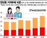 서금원 정책금융도 못 갚아 국가가 변제..'부실 청년' 역대 최대(종합)