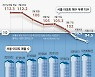아파트값 변곡점 왔나.. 서울 상승세 꺾이고 한달새 매물 8% 늘어