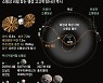 소행성 탐사선 '루시', 63억km 대장정.. 태양계 기원 밝히나
