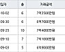 서울 신월동 신월시영아파트 50㎡ 7억3500만원에 거래
