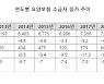 노인장기요양서비스 증가, 간병비보험 등 요양서비스보험 개발해야
