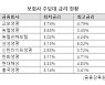 보험사, 신규 주담대 중단 동참..KB손보 이어 삼성화재도