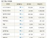 [fnRASSI]장마감, 거래소 하락 종목(SK아이이테크놀로지 -7.5% ↓)