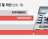 판 커진 車할부시장.. 카드사 이자수익 1년새 11% 늘었다