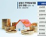 KB손보 이어 삼성화재도.. 보험사 신규 주담대 중단 줄잇나
