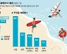 '서핑' 즐기는 4050 늘었다.. 세대 다양해진 해양레저
