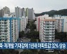 부산, 재건축·재개발 기대감에 1년새 아파트값 32% 상승